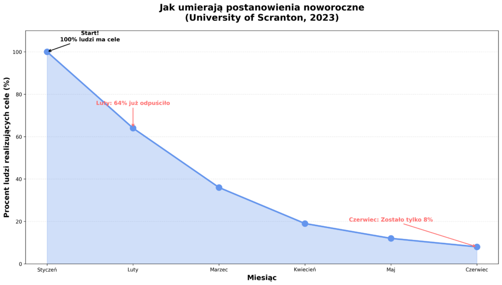 Postanowienia noworoczne nie działają.